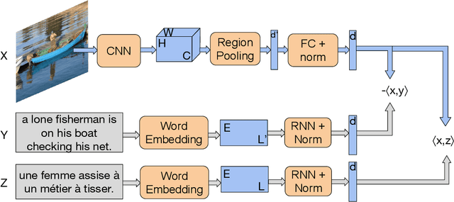 Figure 3 for Image search using multilingual texts: a cross-modal learning approach between image and text