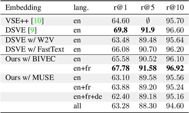 Figure 2 for Image search using multilingual texts: a cross-modal learning approach between image and text