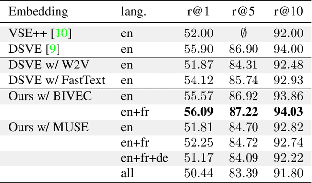 Figure 4 for Image search using multilingual texts: a cross-modal learning approach between image and text