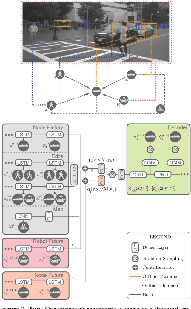 Figure 3 for Trajectron++: Multi-Agent Generative Trajectory Forecasting With Heterogeneous Data for Control