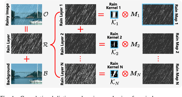 Figure 1 for RCDNet: An Interpretable Rain Convolutional Dictionary Network for Single Image Deraining