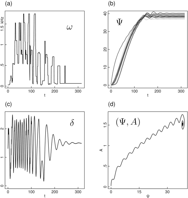 Figure 3 for Algorithmic Composition by Autonomous Systems with Multiple Time-Scales