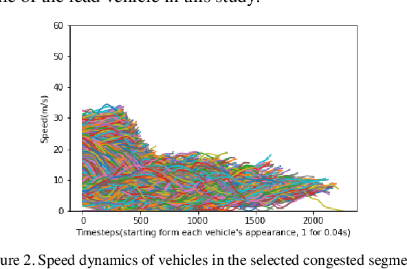 Figure 1 for Dampen the Stop-and-Go Traffic with Connected and Automated Vehicles -- A Deep Reinforcement Learning Approach
