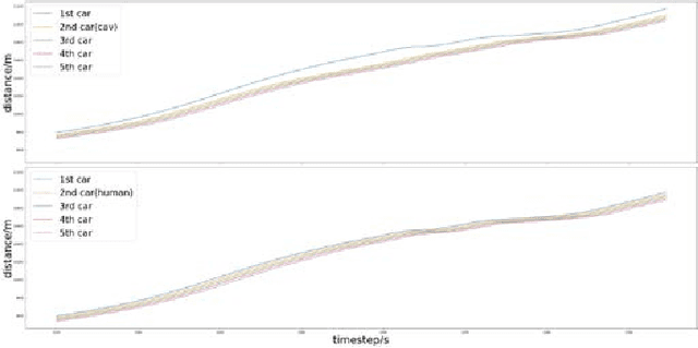 Figure 2 for Dampen the Stop-and-Go Traffic with Connected and Automated Vehicles -- A Deep Reinforcement Learning Approach