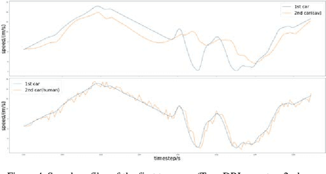 Figure 3 for Dampen the Stop-and-Go Traffic with Connected and Automated Vehicles -- A Deep Reinforcement Learning Approach