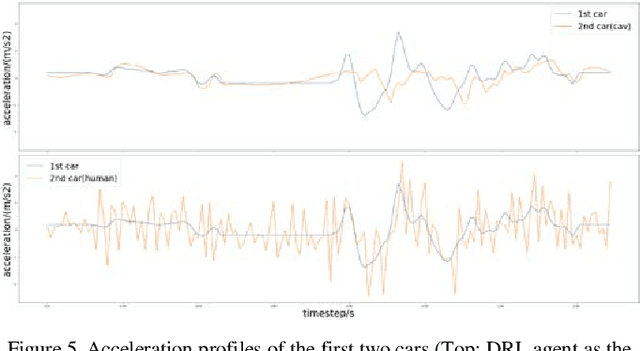 Figure 4 for Dampen the Stop-and-Go Traffic with Connected and Automated Vehicles -- A Deep Reinforcement Learning Approach