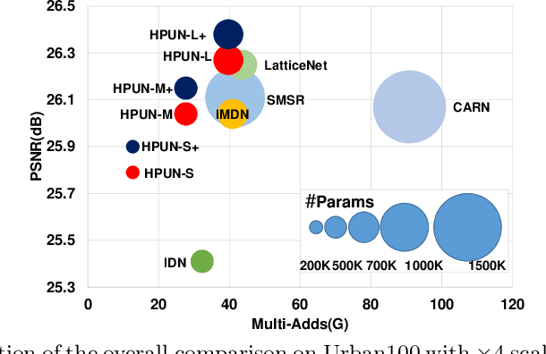 Figure 1 for Hybrid Pixel-Unshuffled Network for Lightweight Image Super-Resolution