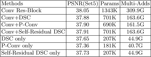 Figure 2 for Hybrid Pixel-Unshuffled Network for Lightweight Image Super-Resolution