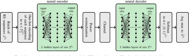 Figure 1 for Concatenated Classic and Neural (CCN) Codes: ConcatenatedAE