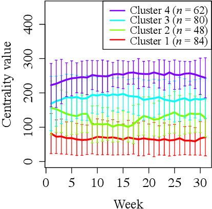 Figure 3 for The power of dynamic social networks to predict individuals' mental health