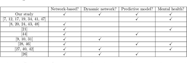 Figure 1 for The power of dynamic social networks to predict individuals' mental health