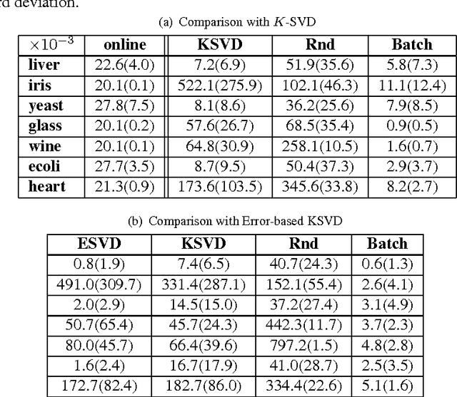 Figure 3 for A Batchwise Monotone Algorithm for Dictionary Learning