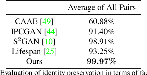 Figure 2 for Continuous Face Aging via Self-estimated Residual Age Embedding