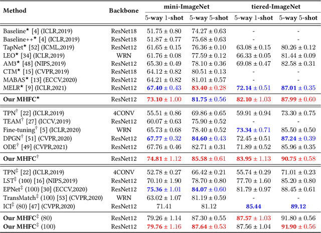 Figure 2 for MHFC: Multi-Head Feature Collaboration for Few-Shot Learning