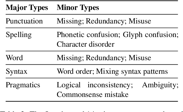 Figure 3 for MuCGEC: a Multi-Reference Multi-Source Evaluation Dataset for Chinese Grammatical Error Correction