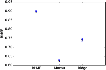 Figure 2 for Macau: Scalable Bayesian Multi-relational Factorization with Side Information using MCMC