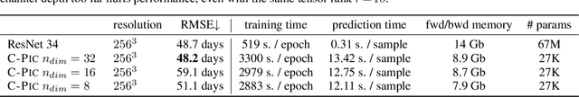 Figure 3 for Cherry-Picking Gradients: Learning Low-Rank Embeddings of Visual Data via Differentiable Cross-Approximation