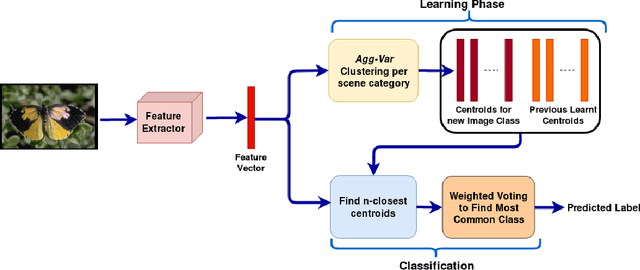 Figure 1 for Brain-Inspired Model for Incremental Learning Using a Few Examples