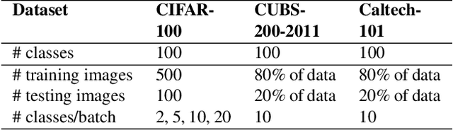 Figure 2 for Brain-Inspired Model for Incremental Learning Using a Few Examples