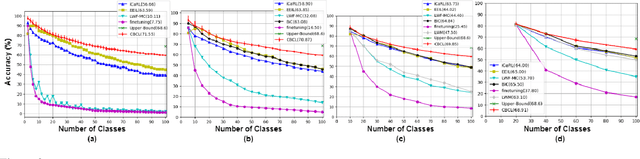 Figure 3 for Brain-Inspired Model for Incremental Learning Using a Few Examples