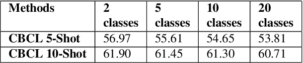 Figure 4 for Brain-Inspired Model for Incremental Learning Using a Few Examples