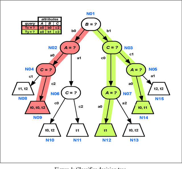 Figure 2 for Interfering Paths in Decision Trees: A Note on Deodata Predictors