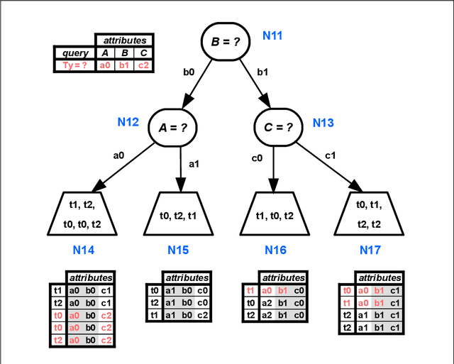Figure 3 for Interfering Paths in Decision Trees: A Note on Deodata Predictors