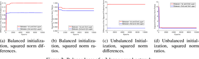Figure 2 for Algorithmic Regularization in Learning Deep Homogeneous Models: Layers are Automatically Balanced