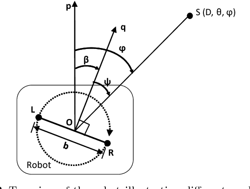 Figure 3 for Realtime Active Sound Source Localization for Unmanned Ground Robots Using a Self-Rotational Bi-Microphone Array