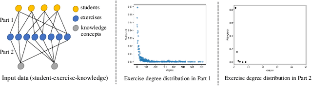 Figure 1 for Graph-based Exercise- and Knowledge-Aware Learning Network for Student Performance Prediction