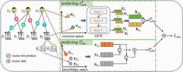 Figure 3 for Graph-based Exercise- and Knowledge-Aware Learning Network for Student Performance Prediction