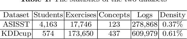 Figure 2 for Graph-based Exercise- and Knowledge-Aware Learning Network for Student Performance Prediction