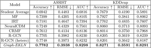 Figure 4 for Graph-based Exercise- and Knowledge-Aware Learning Network for Student Performance Prediction