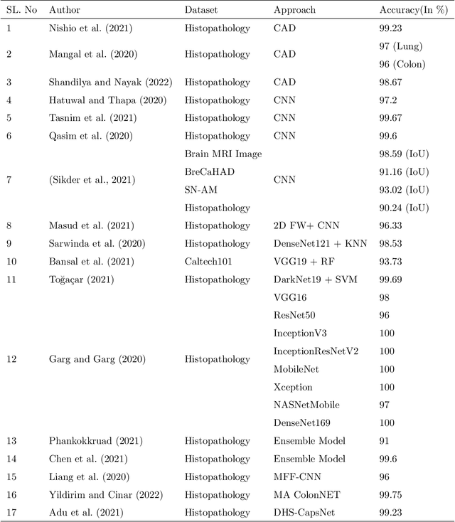 Figure 1 for Machine Learning-based Lung and Colon Cancer Detection using Deep Feature Extraction and Ensemble Learning