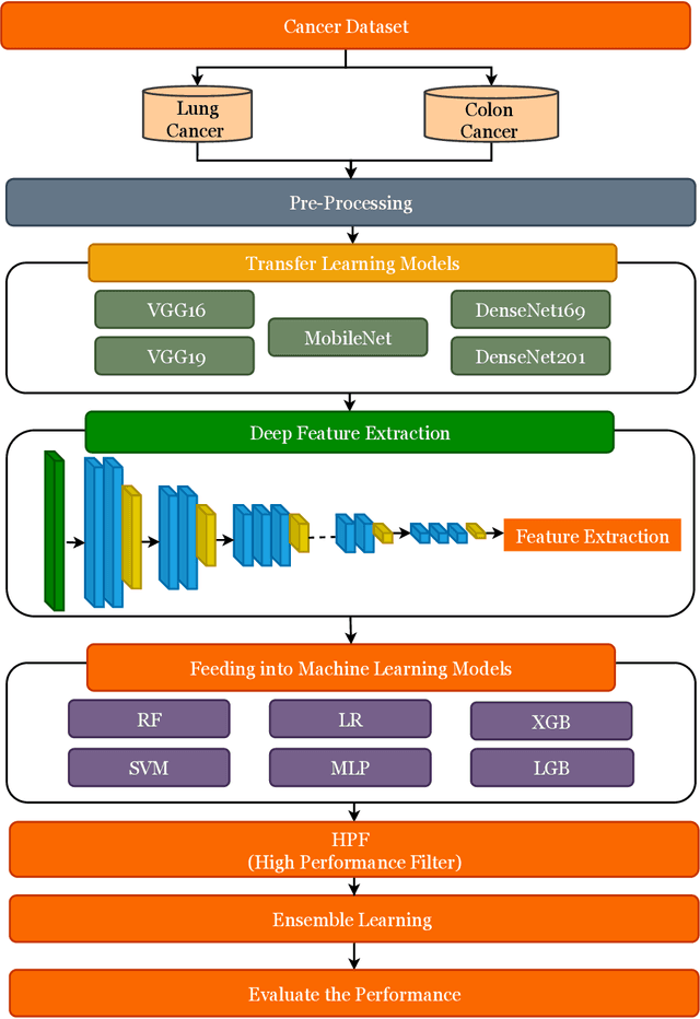 Figure 2 for Machine Learning-based Lung and Colon Cancer Detection using Deep Feature Extraction and Ensemble Learning