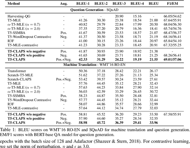 Figure 2 for Contrastive Learning with Adversarial Perturbations for Conditional Text Generation