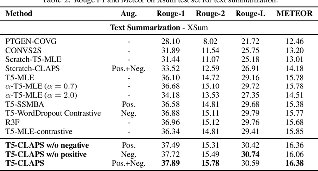 Figure 4 for Contrastive Learning with Adversarial Perturbations for Conditional Text Generation