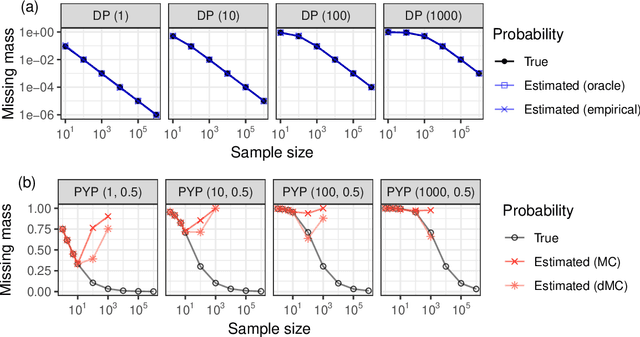 Figure 1 for Bayesian nonparametric estimation of coverage probabilities and distinct counts from sketched data