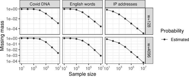 Figure 4 for Bayesian nonparametric estimation of coverage probabilities and distinct counts from sketched data