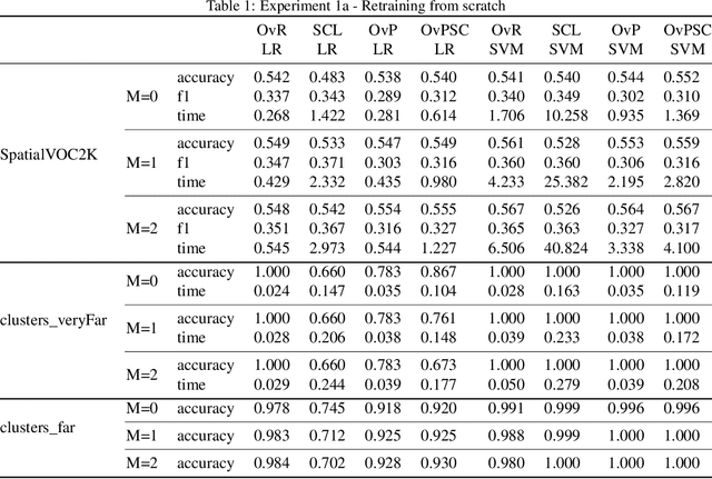 Figure 2 for One vs Previous and Similar Classes Learning -- A Comparative Study