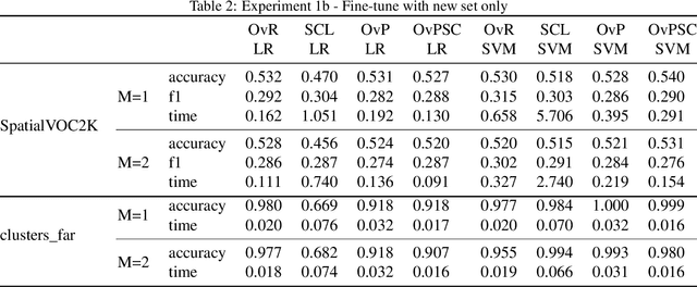 Figure 3 for One vs Previous and Similar Classes Learning -- A Comparative Study