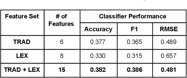 Figure 3 for Application of Lexical Features Towards Improvement of Filipino Readability Identification of Children's Literature