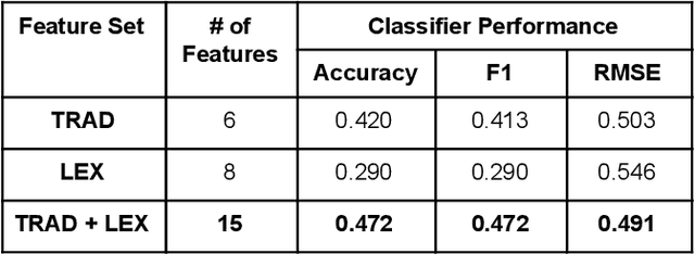 Figure 4 for Application of Lexical Features Towards Improvement of Filipino Readability Identification of Children's Literature