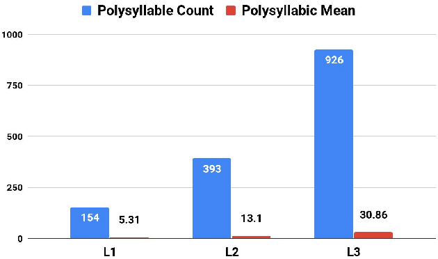 Figure 2 for Application of Lexical Features Towards Improvement of Filipino Readability Identification of Children's Literature