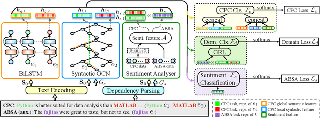 Figure 1 for Powering Comparative Classification with Sentiment Analysis via Domain Adaptive Knowledge Transfer