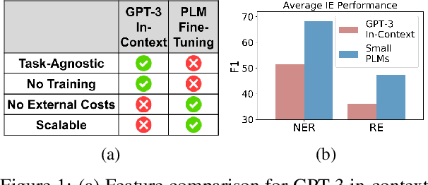 Figure 1 for Thinking about GPT-3 In-Context Learning for Biomedical IE? Think Again