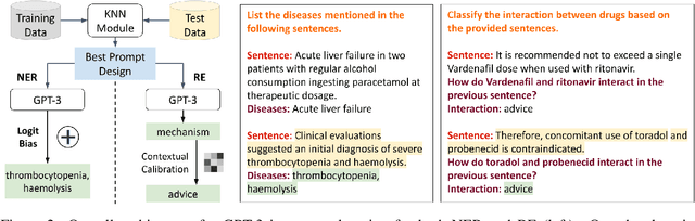 Figure 3 for Thinking about GPT-3 In-Context Learning for Biomedical IE? Think Again