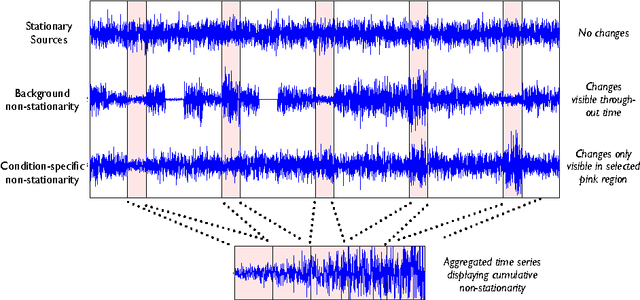 Figure 1 for Explorative Data Analysis for Changes in Neural Activity