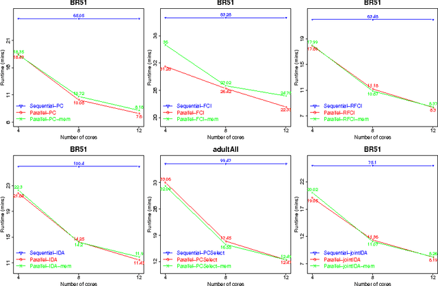 Figure 1 for ParallelPC: an R package for efficient constraint based causal exploration