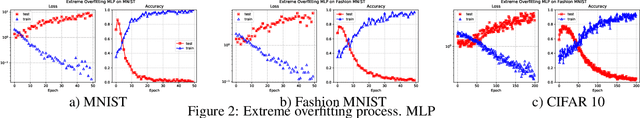 Figure 2 for Empirical study of extreme overfitting points of neural networks
